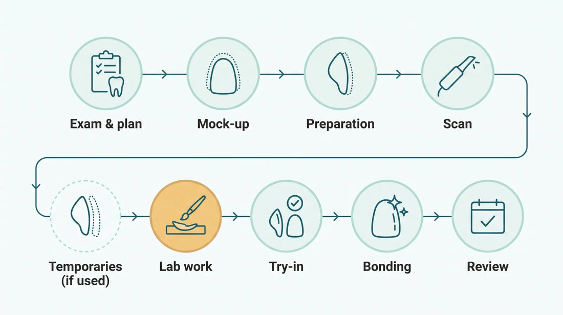 Nine-step porcelain veneer process: exam and plan, mock-up, preparation, scan, temporaries if used, lab work, try-in, bonding and review