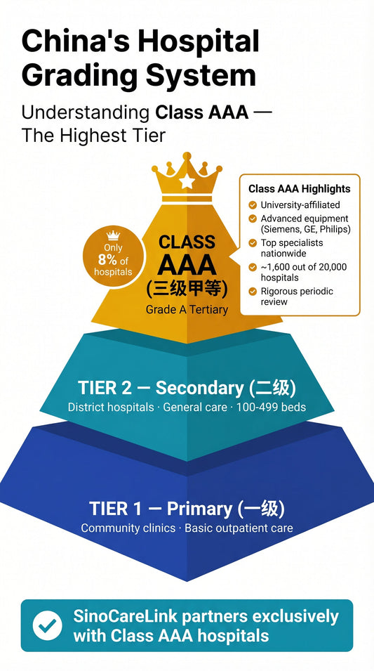 China's Hospital Grading System — Class AAA Pyramid