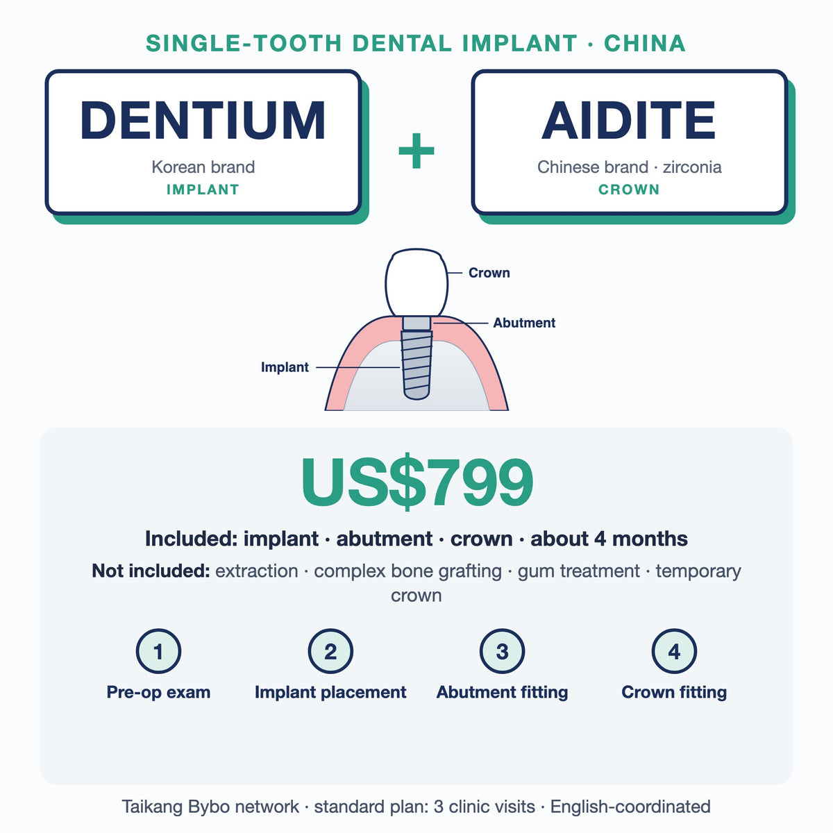 Single-tooth dental implant in China (Taikang Bybo network): DENTIUM implant + Aidite zirconia crown, US$799. Implant, abutment and crown, about 4 months; extras such as extraction or bone grafting not included.