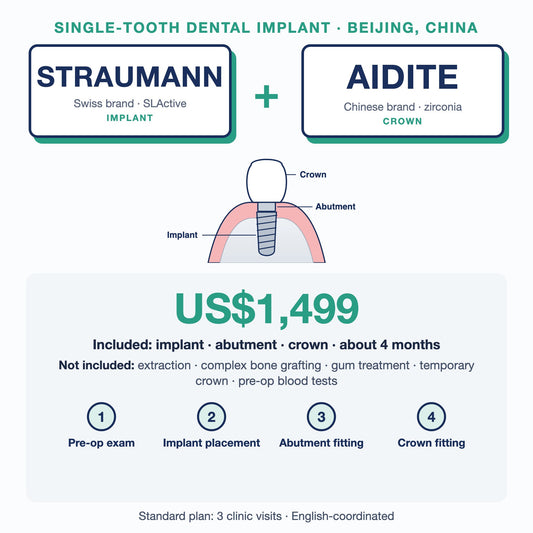 Single-tooth dental implant in Beijing, China: Straumann SLActive implant + Aidite zirconia crown, US$1,499. Implant, abutment and crown, about 4 months; extras such as extraction or bone grafting not included.