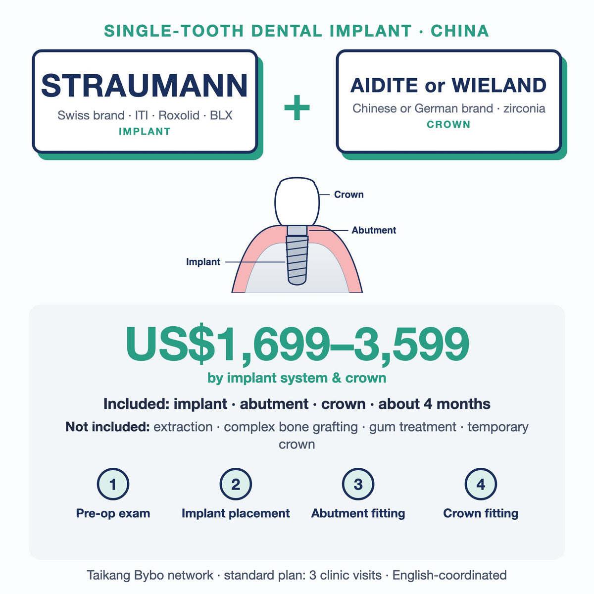 Single-tooth dental implant in China (Taikang Bybo network): Straumann implant (ITI, Roxolid or BLX) + Aidite or Wieland zirconia crown, US$1,699–3,599 by combination. Implant, abutment and crown, about 4 months; extras such as extraction or bone grafting not included.