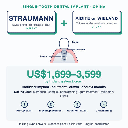 Single-tooth dental implant in China (Taikang Bybo network): Straumann implant (ITI, Roxolid or BLX) + Aidite or Wieland zirconia crown, US$1,699–3,599 by combination. Implant, abutment and crown, about 4 months; extras such as extraction or bone grafting not included.
