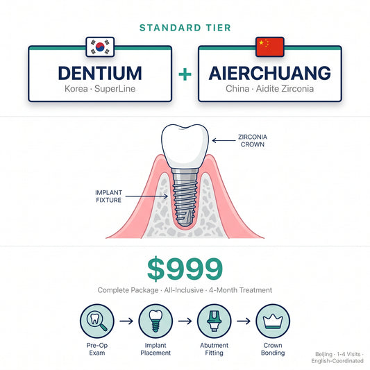 Dental implant package: Korean Dentium + Aierchuang zirconia crown — $999 in Beijing
