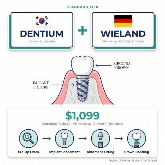 Dental implant package: Korean Dentium + German Wieland crown — $1,099 in Beijing