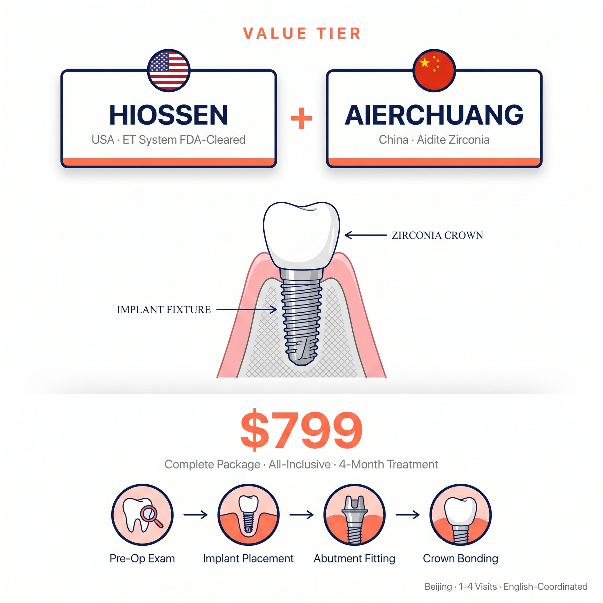 Dental implant package: Hiossen (USA/Korea) + Aierchuang zirconia crown — $799 in Beijing