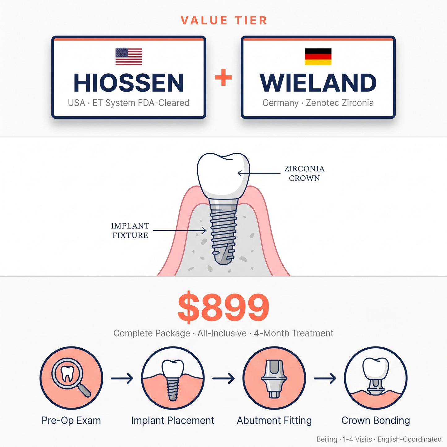 Dental implant package: Hiossen (USA/Korea) + German Wieland crown — $899 in Beijing