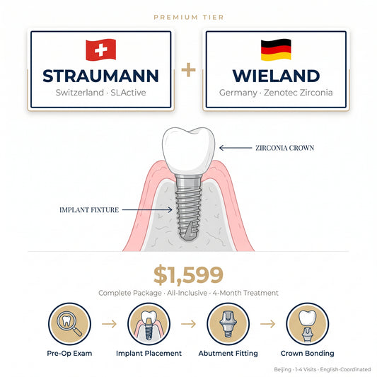 Dental implant package: Swiss Straumann + German Wieland premium crown — $1,599 in Beijing